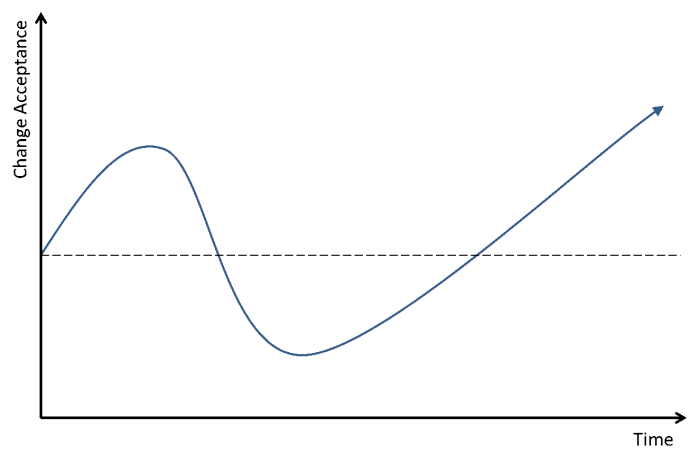 change-acceptance-curve